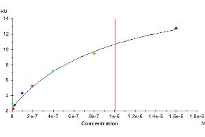Human TREM2, hFc Tag captured on CM5 Chip via Protein A can bind Human APOE, His Tag with an affinity constant of 1.