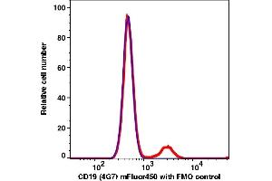 Flow Cytometry (FACS) image for anti-CD19 Molecule (CD19) antibody (mFluor™450) (ABIN7076973) (CD19 antibody  (mFluor™450))