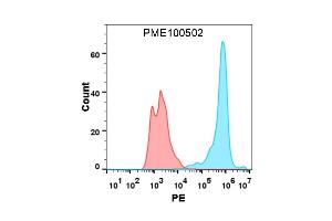 Flow cytometry analysis with 1 μg/mL Human 4-1BB Protein, His tag (ABIN6961179, ABIN7042387 and ABIN7042388) on Expi293 cells transfected with human 4-1BBL (Blue histogram) or Expi293 transfected with irrelevant protein (Red histogram).
