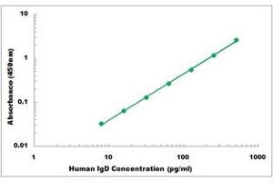 Representative Standard Curve (IgD ELISA Kit)