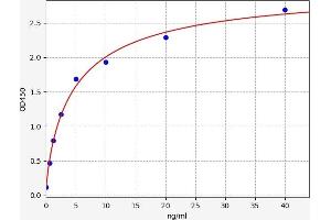 Typical standard curve (GPA33 ELISA Kit)