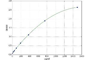 A typical standard curve