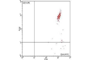 Flow Cytometry (FACS) image for anti-CD45/CD14 antibody (FITC,PE) (ABIN2144432) (CD45/CD14 antibody (FITC,PE))
