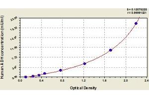 Typical Standard Curve (ADH1A ELISA Kit)