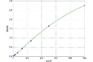 A typical standard curve (FGF21 ELISA Kit)