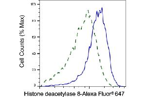 Validation of Histone deacetylase 8 knockdown using flow cytometry.