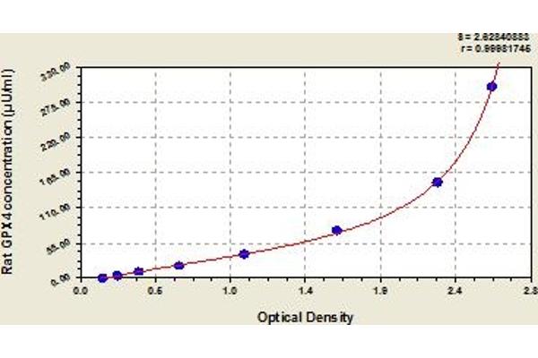GPX4 ELISA Kit