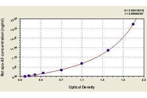 Typical standard curve (APOA5 ELISA Kit)