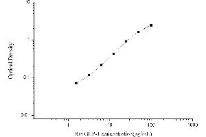 Typical standard curve (GLP-1 ELISA Kit)