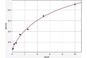 Typical standard curve (SH3BGRL3 ELISA Kit)