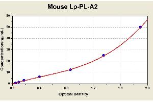 Diagramm of the ELISA kit to detect Mouse Lp-PL-A2with the optical density on the x-axis and the concentration on the y-axis. (PLA2G7 ELISA Kit)
