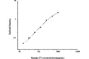 Typical standard curve (Calcitonin ELISA Kit)