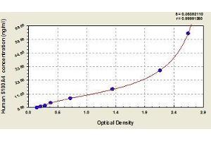 Typical standard curve (s100a4 ELISA Kit)