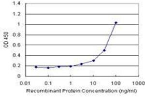 Sandwich ELISA detection sensitivity ranging from 3 ng/mL to 100 ng/mL. (PRDX3 (Human) Matched Antibody Pair)