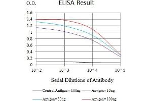 Black line: Control Antigen (100 ng),Purple line: Antigen (10 ng), Blue line: Antigen (50 ng), Red line:Antigen (100 ng) (TNFRSF1B antibody  (AA 23-257))