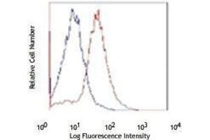 Flow Cytometry (FACS) image for anti-Egf-Like Module Containing, Mucin-Like, Hormone Receptor-Like 1 (EMR1) antibody (Alexa Fluor 700) (ABIN2657274) (F4/80 antibody  (Alexa Fluor 700))