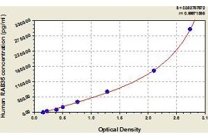 Typical Standard Curve (RAB35 ELISA Kit)