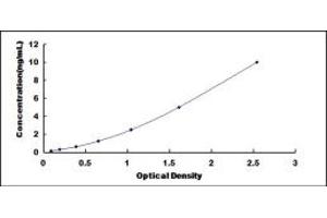 Typical standard curve (HRH4 ELISA Kit)