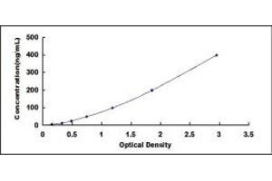 Typical standard curve (APCS ELISA Kit)