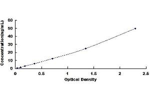 Typical standard curve (Myoglobin ELISA Kit)