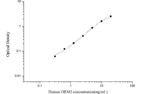 Orosomucoid 2 ELISA Kit