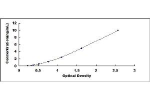 Typical standard curve (Androgen Receptor ELISA Kit)