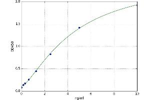 A typical standard curve (CD131 ELISA Kit)