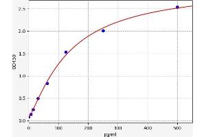 Colony Stimulating Factor 2 (Granulocyte-Macrophage) (CSF2) ELISA Kit