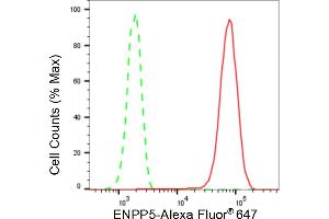 Flow cytometric analysis of ENPP5 expression in HepG2 cells using ENPP5 antibody (ABIN7798423), 1:2,000). (Recombinant ENPP5 antibody)