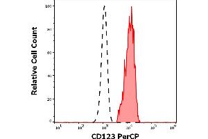 Separation of human CD123 positive CD45dim leukocytes (red-filled) from neutrophil granulocytes (black-dashed) in flow cytometry analysis (surface staining) of human peripheral whole blood stained using anti-human CD123 (6H6) PerCP antibody (10 μL reagent / 100 μL of peripheral whole blood). (IL3RA antibody  (PerCP))