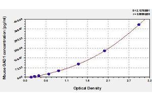 Typical standard curve (GAD ELISA Kit)