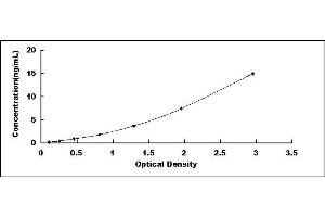 Typical standard curve (Caveolin-1 ELISA Kit)