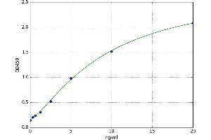 A typical standard curve (TOR2A ELISA Kit)