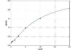 A typical standard curve