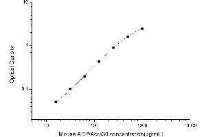 Adiponectin (ADIPOQ) ELISA Kit