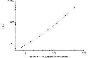 Typical standard curve (IL-24 CLIA Kit)