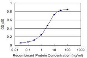 Detection limit for recombinant GST tagged UBE2S is 0. (UBE2S antibody  (AA 1-222))