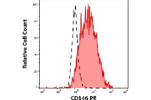 Separation of cells stained using anti-human CD146 (P1H12) PE antibody (10 μL reagent per million cells in 100 μL of cell suspension, red-filled) from cells stained using mouse IgG1 isotype control (MOPC-21) PE antibody (concentration in sample 1,67 μg/mL, same as CD146 PE concentration, black-dashed) in flow cytometry analysis (surface staining) of HUVEC cell suspension. (MCAM antibody  (PE))