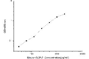 Typical standard curve (GCP2 ELISA Kit)