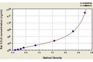 Typical Standard Curve (CCL6 ELISA Kit)