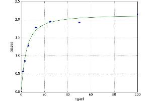 A typical standard curve (Fibrillarin ELISA Kit)