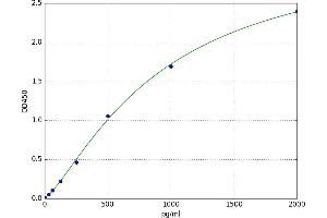 A typical standard curve