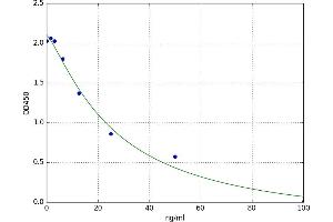 A typical standard curve (AQP2 ELISA Kit)