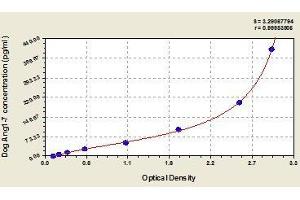 Typical standard curve (Angiotensin 1-7 ELISA Kit)