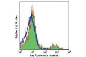 Flow Cytometry (FACS) image for anti-HLA-DR-gamma (CD74) antibody (PE) (ABIN2663579) (CD74 antibody  (PE))