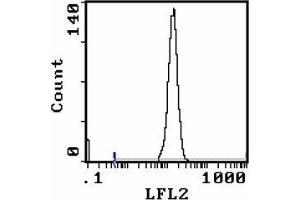 Flow Cytometry (FACS) image for anti-Lymphocyte Antigen 76 (Ly76) antibody (PE) (ABIN955152) (Ly76 antibody  (PE))