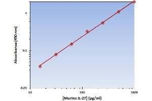 This is an example of what a typical standard curve will look like. (IL-27 ELISA Kit)