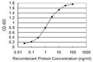 Detection limit for recombinant GST tagged S100A9 is 0. (S100A9 antibody  (AA 1-114))
