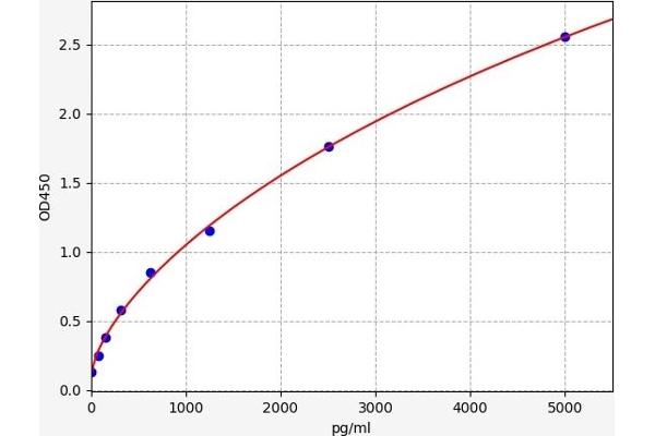 Gastrokine 2 ELISA Kit