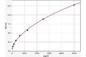 Typical standard curve (Gastrokine 2 ELISA Kit)